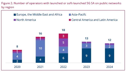 GSA 5G SA網(wǎng)絡(luò)發(fā)展現(xiàn)狀與未來預(yù)測(cè)